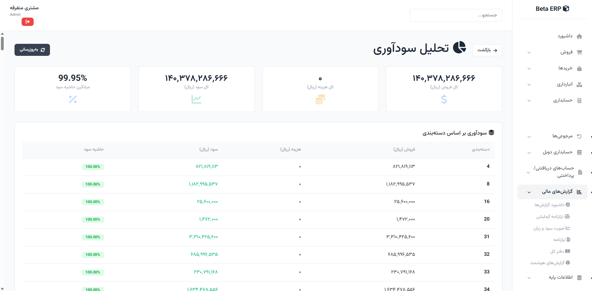 اسکرین‌شات تحلیل سودآوری در ERP r9s